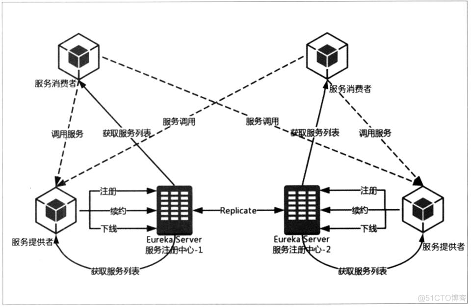 springCloud之注册中心eureka_注册中心_25