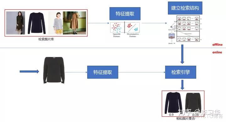 以图搜图技术演进和架构优化【优质文章】_.net