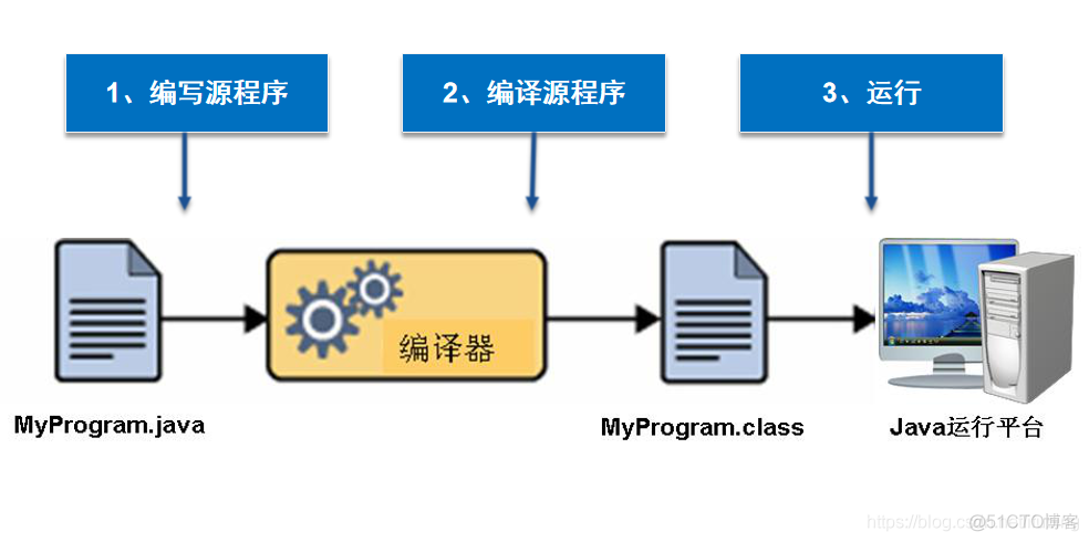 java程序运行三步骤 理解编译_java