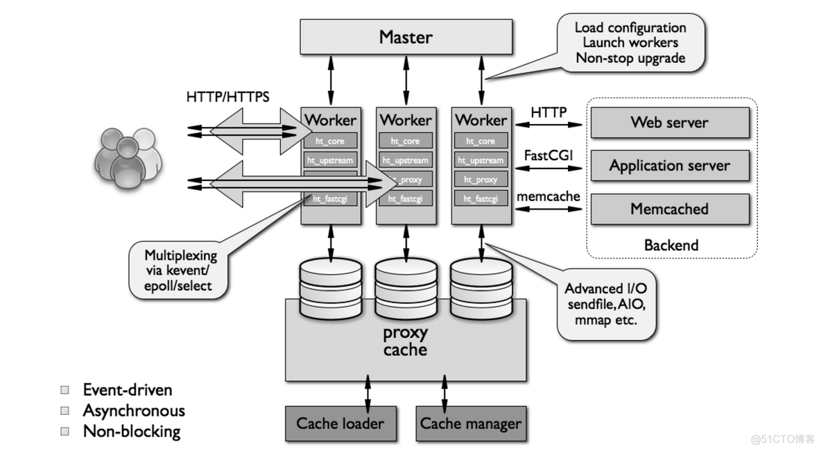 LVS、Nginx、HAProxy三种负载均衡策略对比_后端服务_07