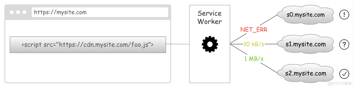 使用 Service Worker 缓解网站 DDOS 攻击_黑魔法