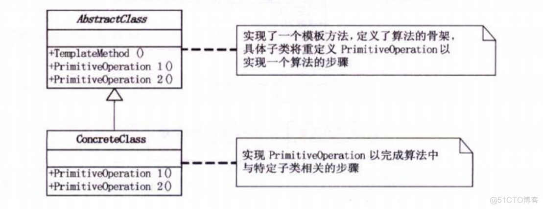 B1:模板方法模式 TemplateMethod_应用场景