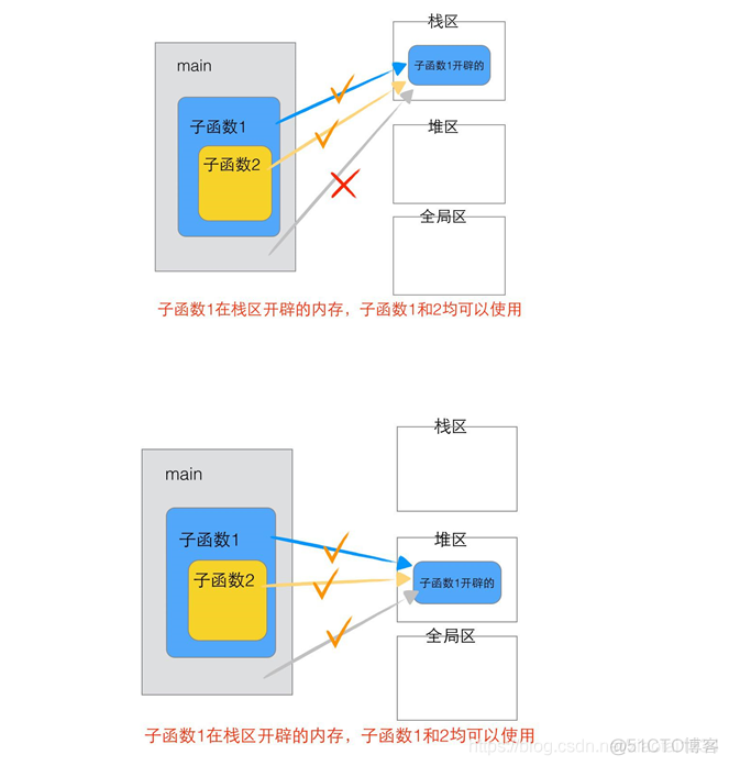 C语言内存分区_数据类型_33