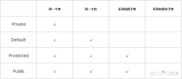 Java 访问权限修饰符以及protected修饰符的理解_java文件