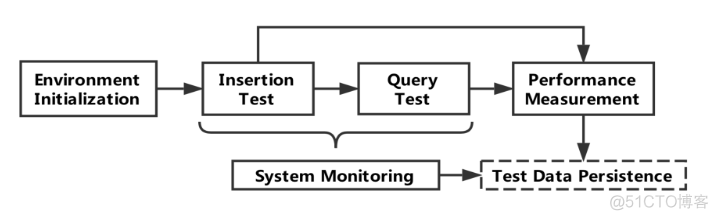 Proj. THUIoTFuzz Paper: Benchmarking Time Series Databases with IoTDB-Benchmark for IoT Scenarios_数据