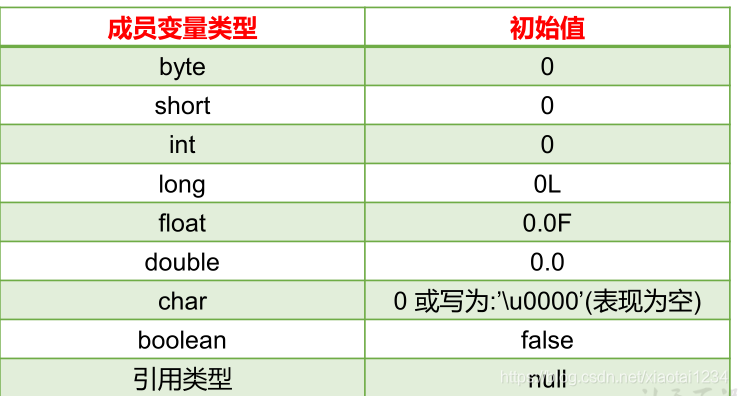 java中类的属性_赋值_04