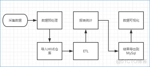 大数据学习——数据流程图_数据导出