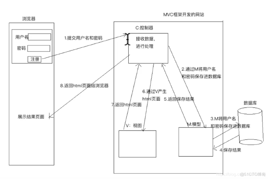 web-软件架构模式-mvc与mtv_django_07