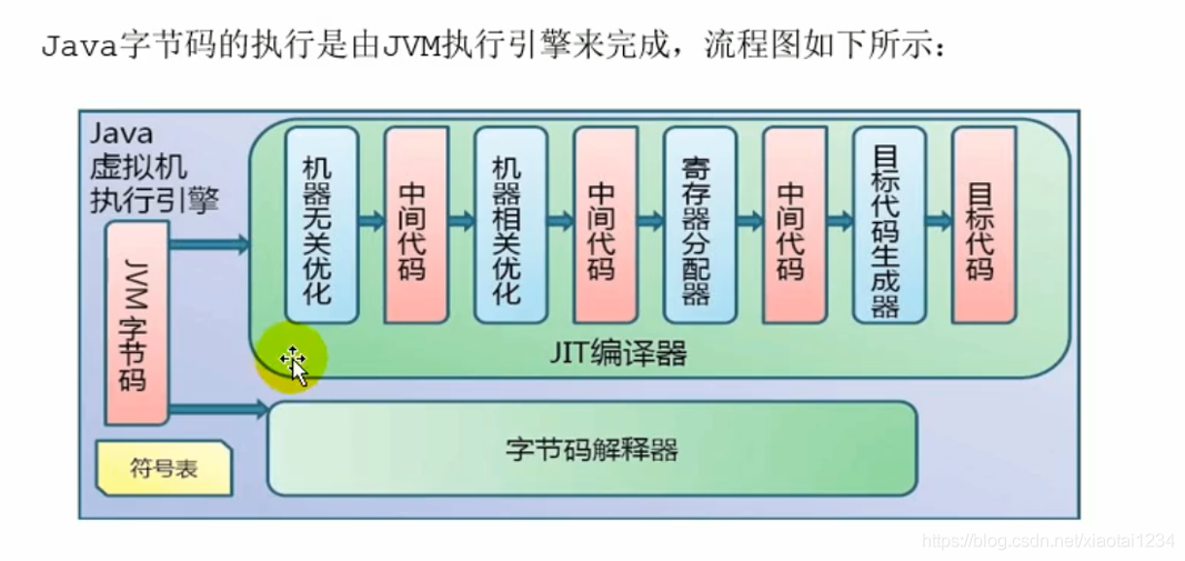 JAVA代码编译和执行过程_执行过程_03