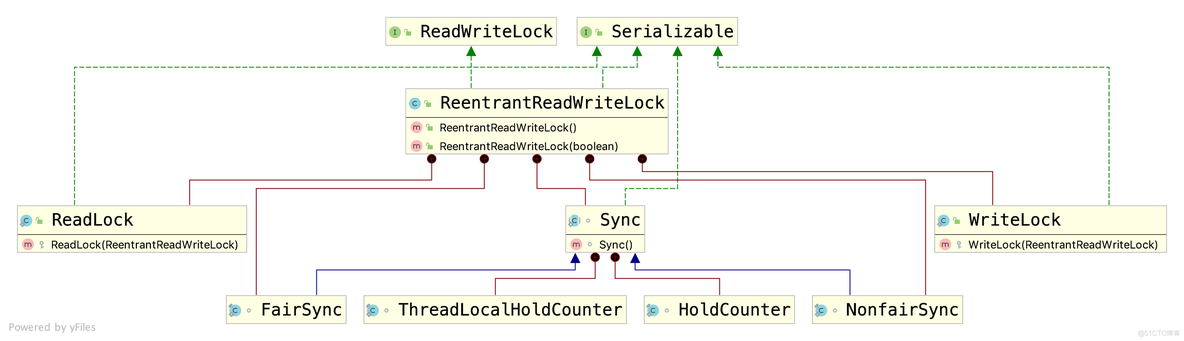 java并发：线程并发控制机制之ReadWriteLock_java