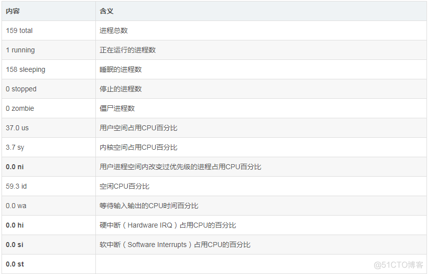 Linux中top命令参数详解_top命令_04