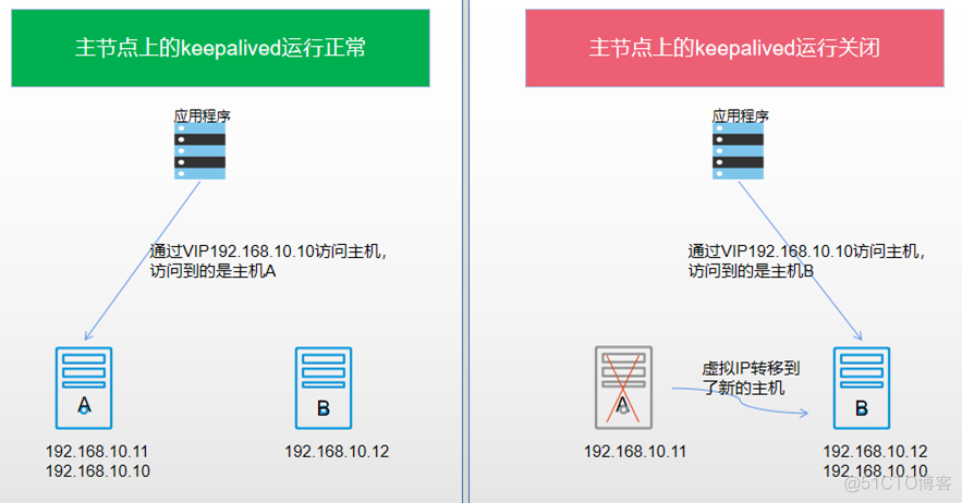 keepalived+MySQL实现高可用_服务器_03