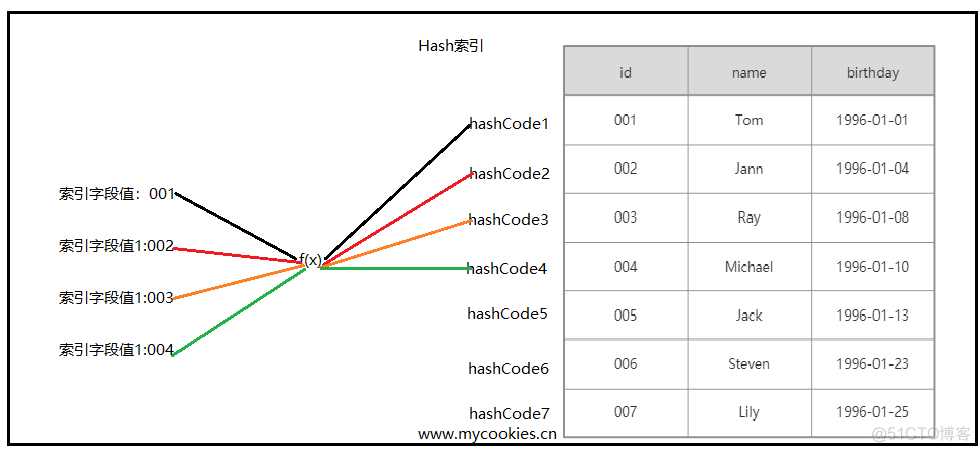 图解 MySQL 索引：B-树、B+树_数据