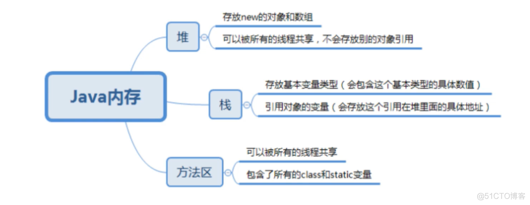 JavaSE基础知识回顾_数据_18