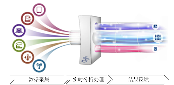 7.1 流计算概述_流计算_03