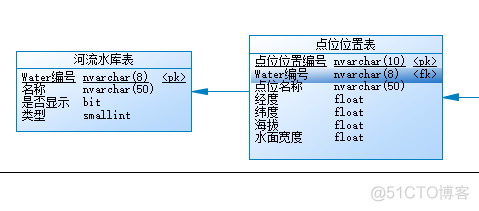 sqlserver 视图  EF无法从数据更新模型_字段