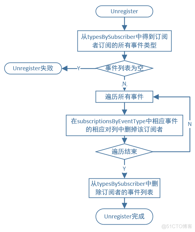 Android事件总线（二）EventBus3.0源码解析_观察者模式_29