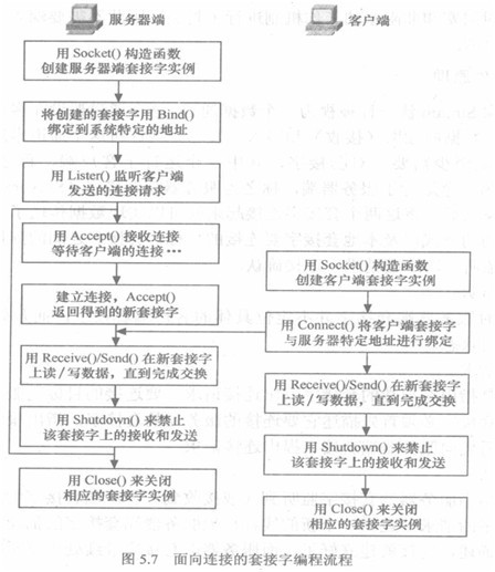 Socket 之 c#实现Socket网络编程_服务器端