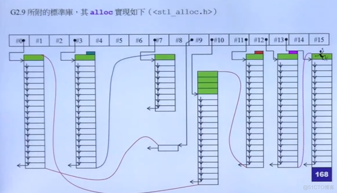 各类编译器   allocator 底层_提高效率_08