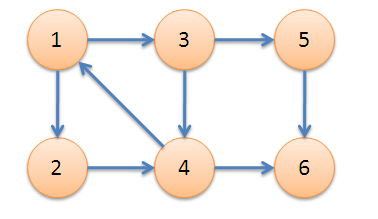 算法笔记_144:有向图强连通分量的Tarjan算法(Java)_子树