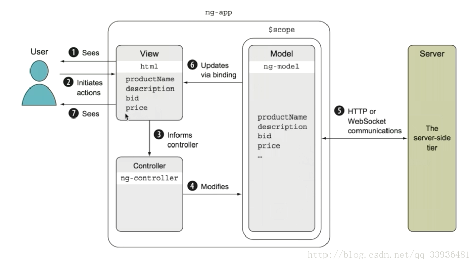 Angular 4.0从入门到实战_数据