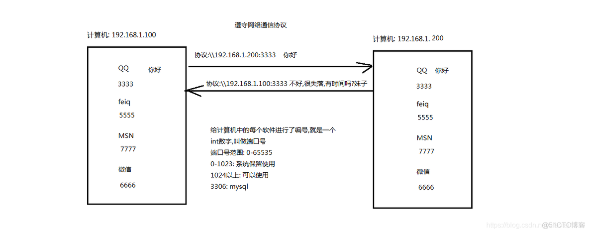 java中网络编程的学习_.net