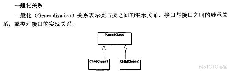 类与类关系的UML图与代码表现_泛化