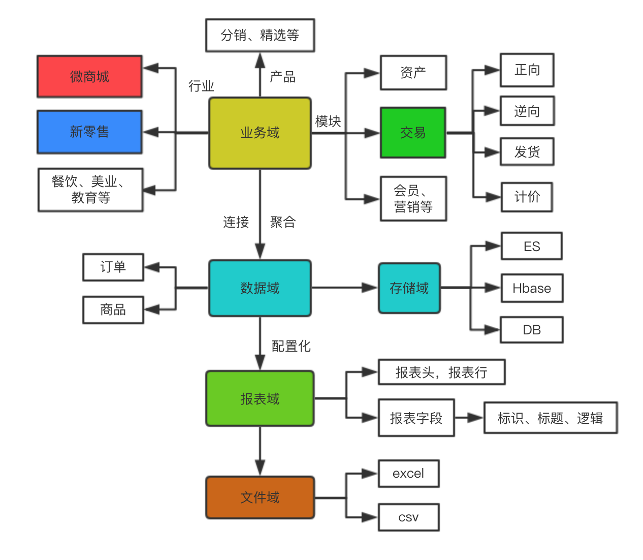 有赞订单导出的配置化实践_数据