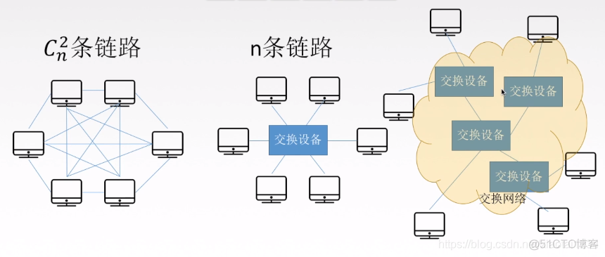 电路交换、报文交换与分组交换_计算机网络_02