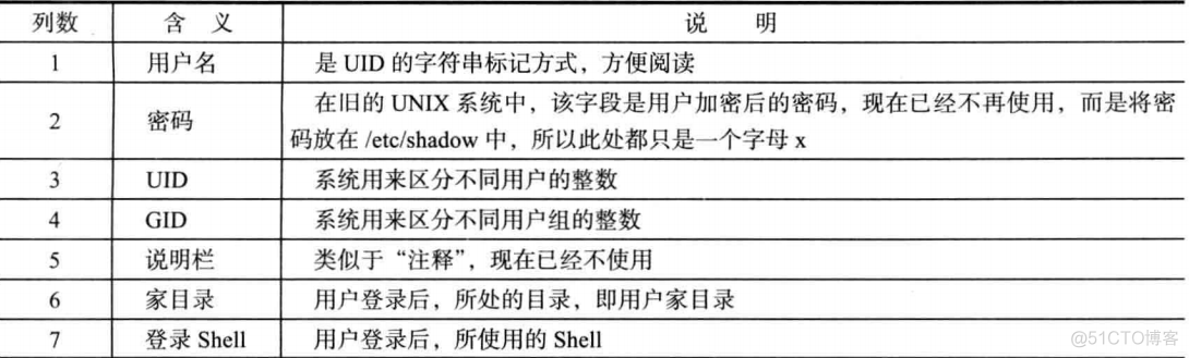 /etc/passwd | /etc/shadow_数据_02