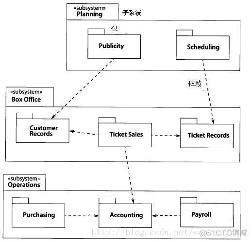 UML 之 各种视图简介_类图_09