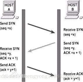 WireShark基本抓包数据分析_三次握手_06