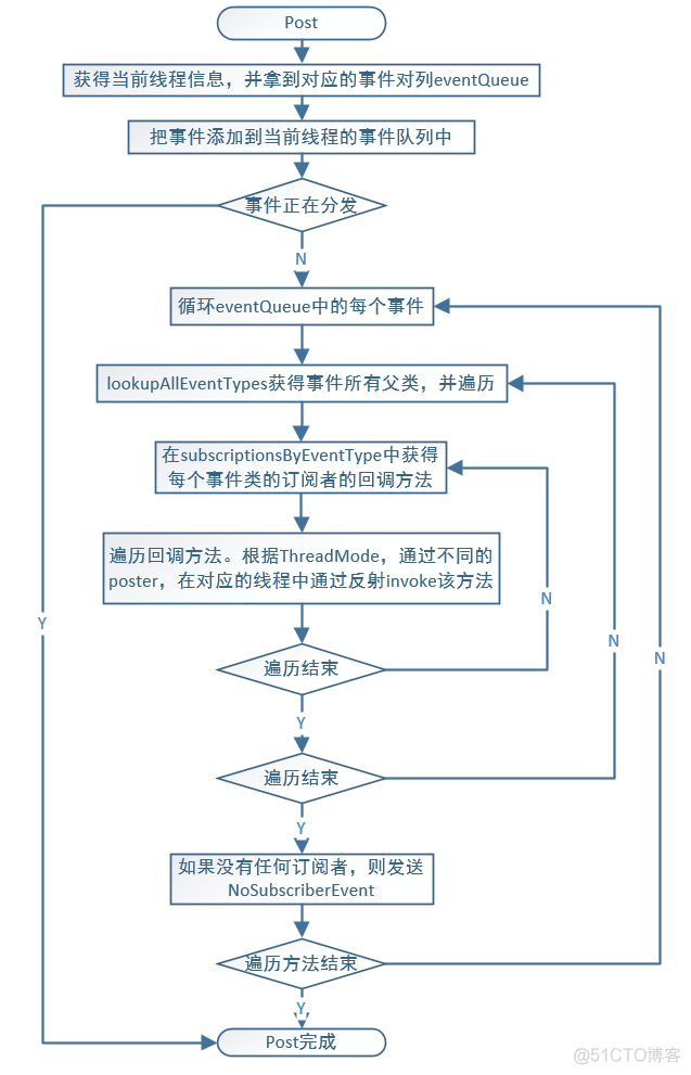 Android事件总线（二）EventBus3.0源码解析_主线程_26