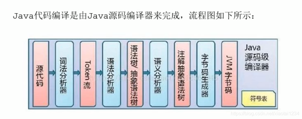 JAVA代码编译和执行过程_jvm_02