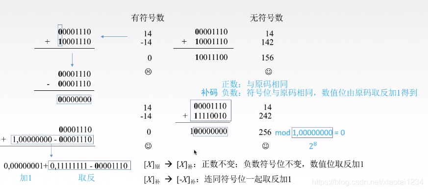 计算机中的补码_其他_02