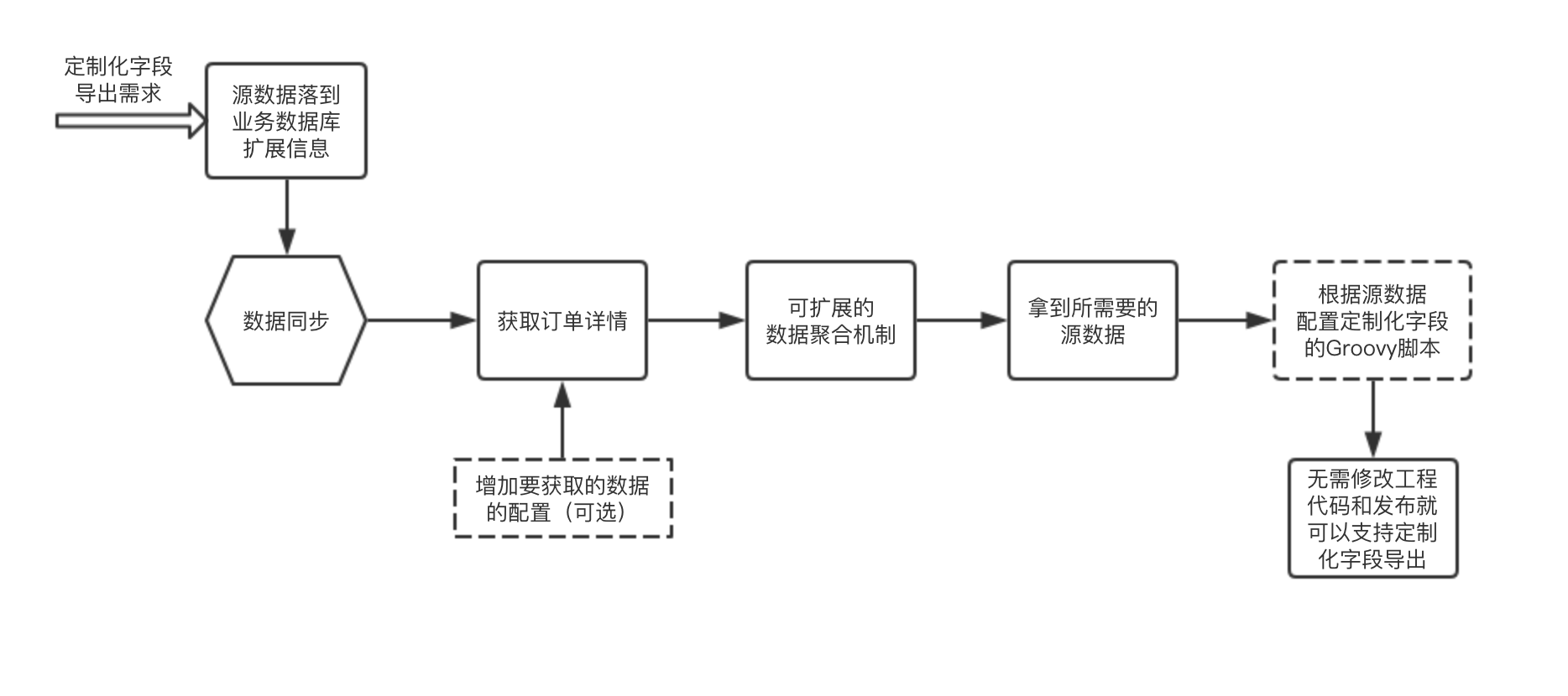 有赞订单导出的配置化实践_有赞_04