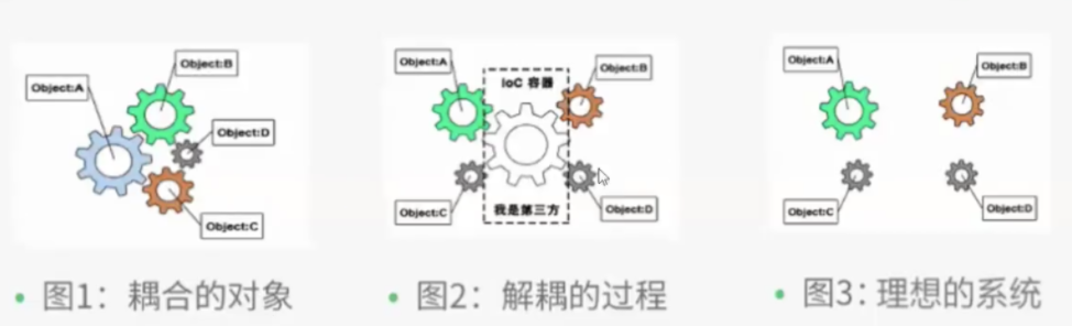 Spring - Spring IOC,Spring - Spring IOC_学习_02,第2张