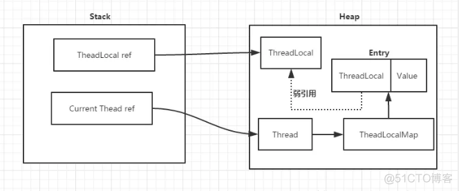 深入分析 ThreadLocal_局部变量_03