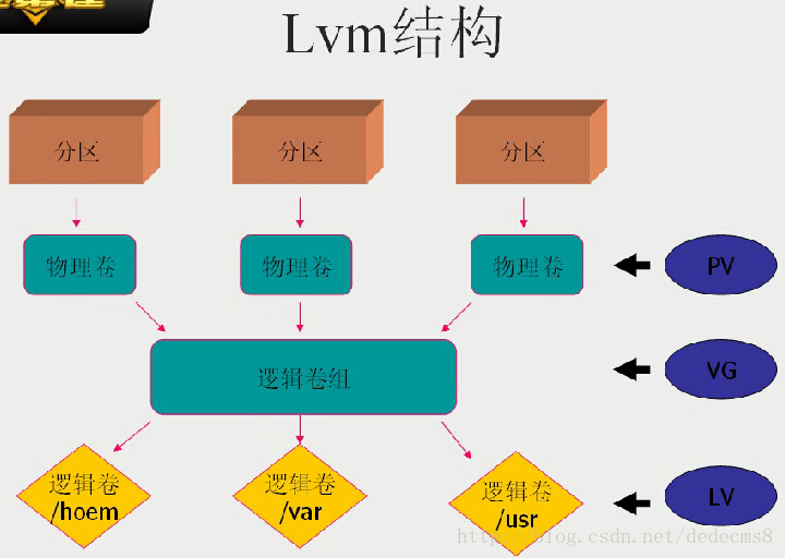 lvm管理：扩展lv、删除pv、lv，删除物理卷PV_5g