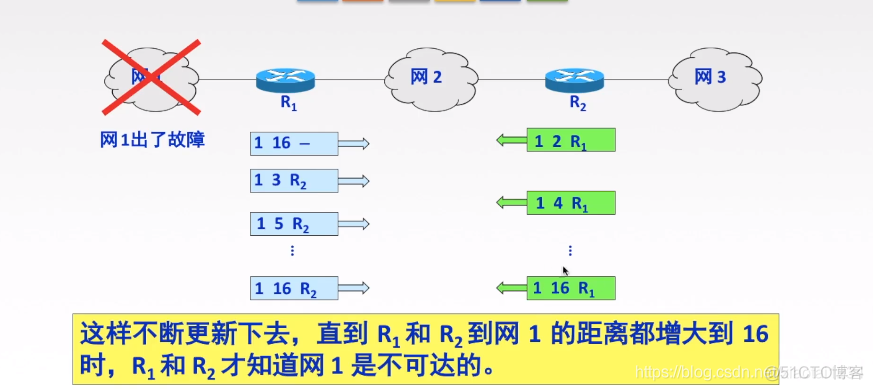 RIP协议与距离_计算机网络_09