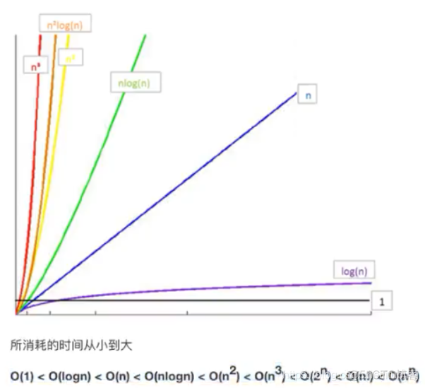数据结构与算法-常见时间复杂度_数据结构_02