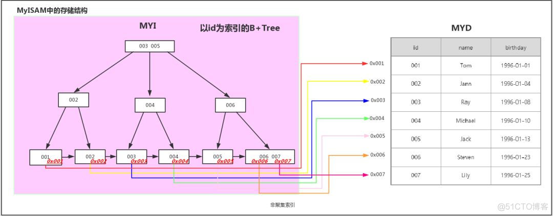 图解 MySQL 索引：B-树、B+树_存储引擎_05