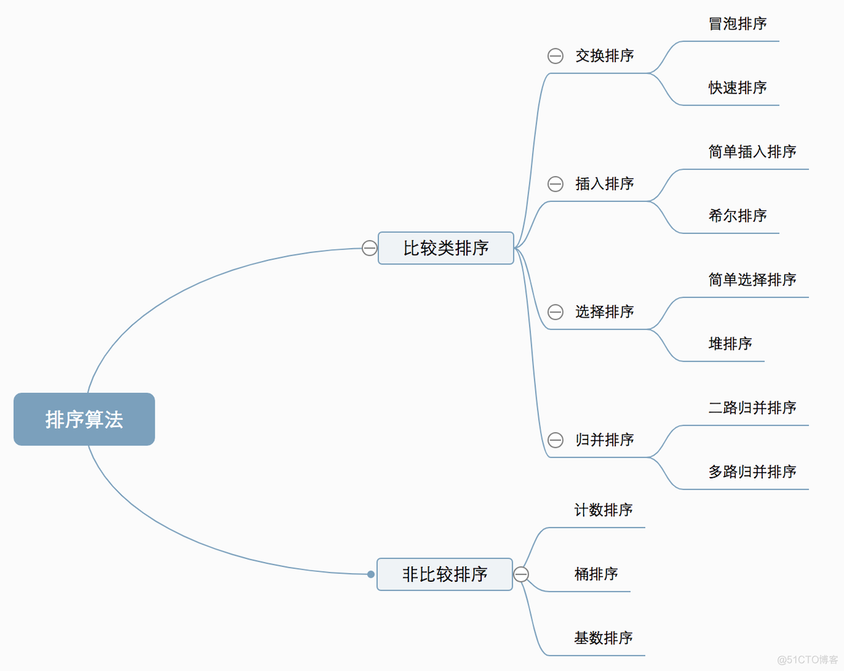 算法 - 十大排序算法_数据