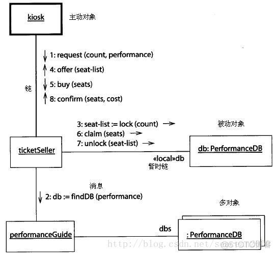 UML 之 各种视图简介_建模_04