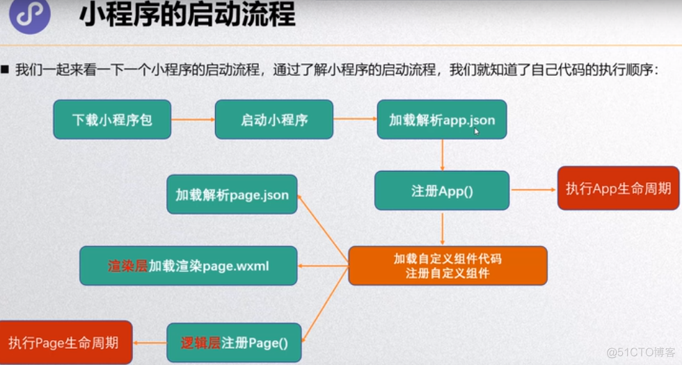 小程序启动时加载顺序,小程序初始化，页面初始化_小程序