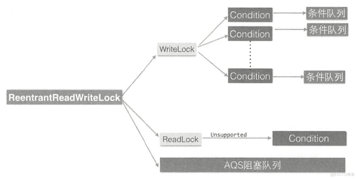 java并发：线程并发控制机制之ReadWriteLock_公平锁_03