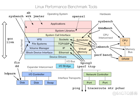 linux性能监控三张图_操作系统_03