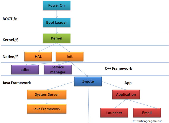 Android系统启动流程 总结_Java