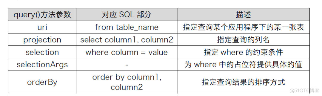 内容提供器(ContentProvider)_android