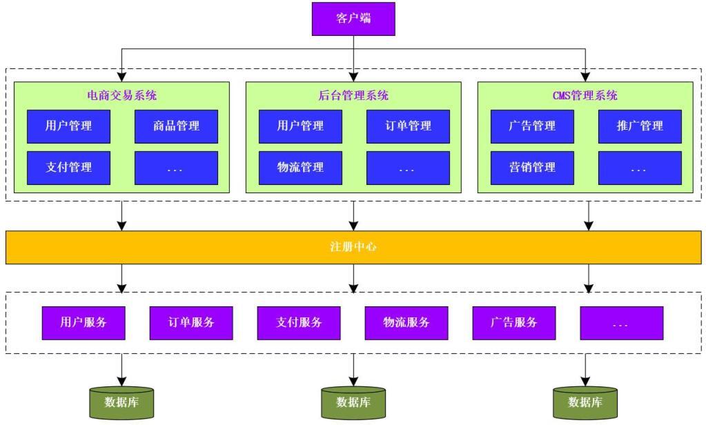 系统从初期到支撑亿级流量，都经历了哪些架构的变迁？_微服务_04